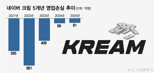 "170 million won for a single card"…Naver Cream, seizing the market with eye-popping prices? — image from 머니투데이