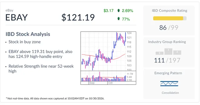 EBay, IBD Stock Of The Day, Keeps Momentum With Earnings Beat — image from Investor's Business Daily