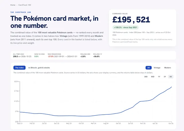 What a 100-Card Pokémon Index Tells Sports Card Investors About Vintage vs Modern — image from Cardlines
