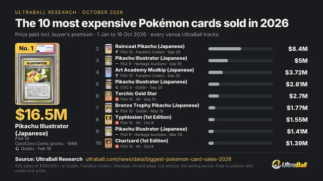 A $16.5M Pikachu Illustrator Leads 525 Six-Figure Pokémon Card Sales — image from greatreporter